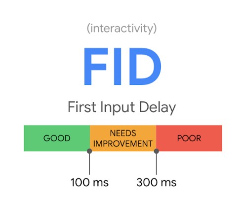 FID google core webvitals