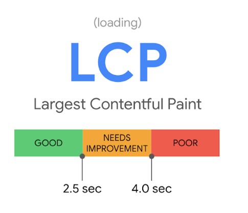 LCP google core webvitals