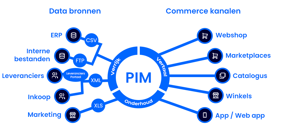 pim-update_nl